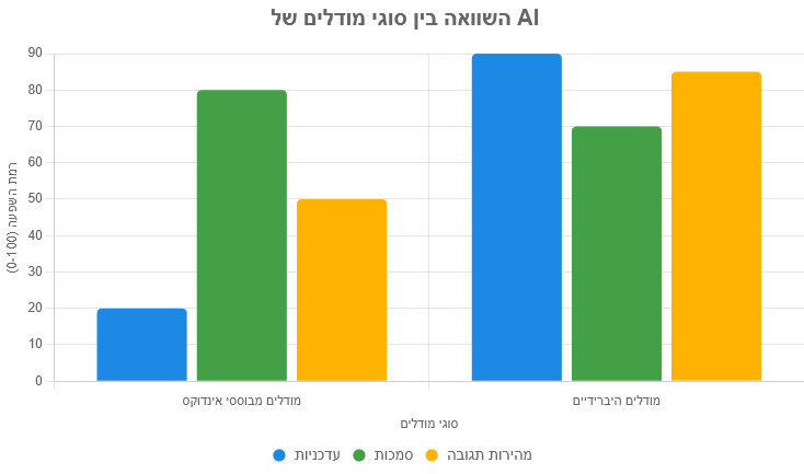 השוואה בין סוגי מודלים